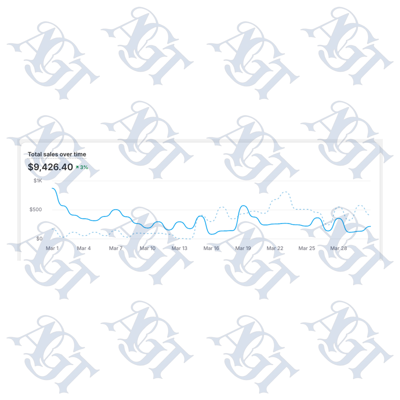 Total sales over time chart: $9,426.40 across a month, up 3% on the prior period.