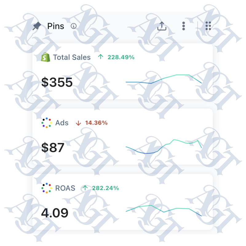 Pinned metrics: total sales $355 up 228.49%, ad spend $87 down 14.36%, ROAS 4.09 up 282.24%.