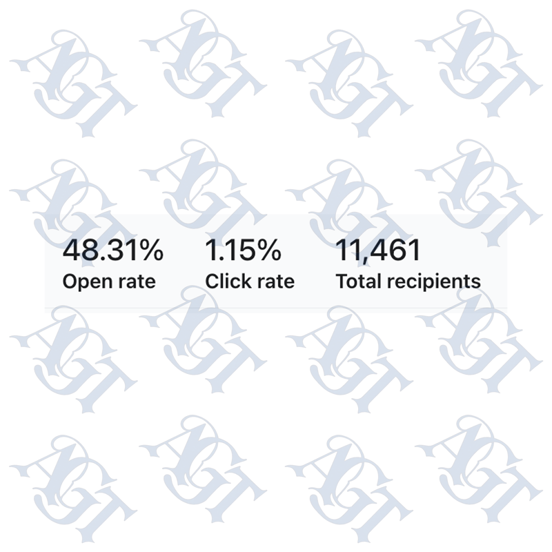 Email campaign results: 48.31% open rate, 1.15% click rate, 11,461 total recipients.