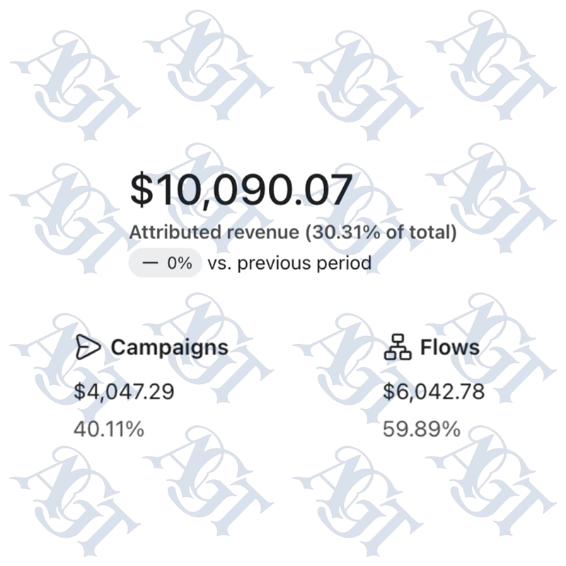 Email attributed revenue of $10,090.07, 30.31% of total: $4,047.29 from campaigns and $6,042.78 from flows.